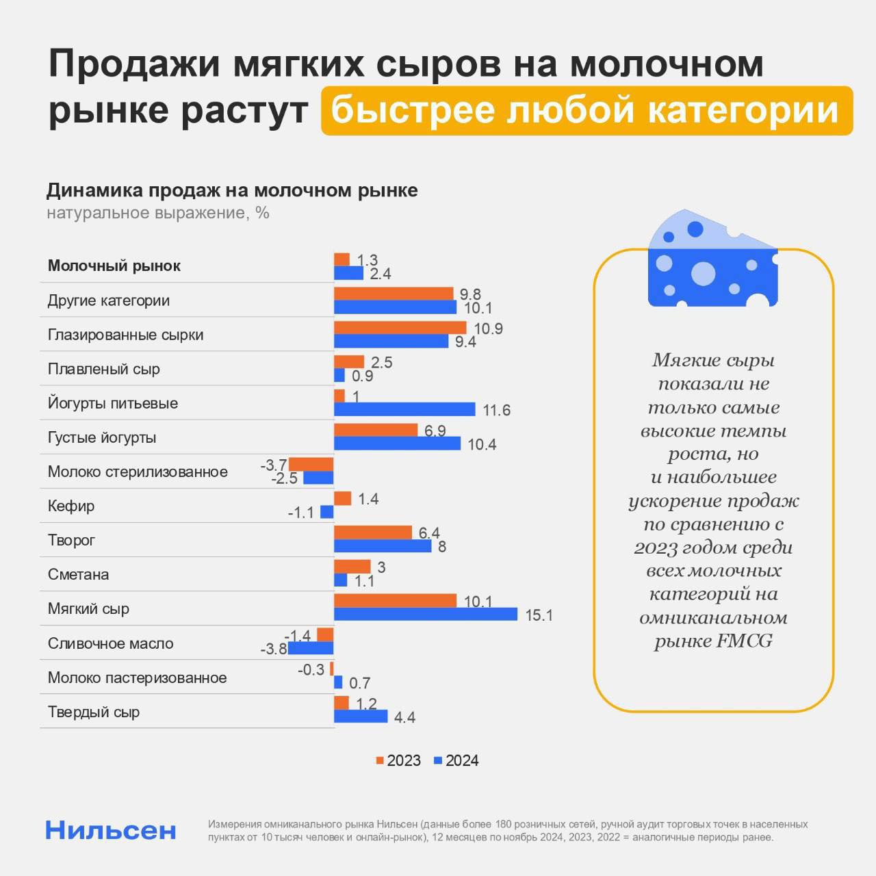 ⚡️ Продажи мягких сыров на молочном рынке растут быстрее любой другой категории
🔣 Продажи мягких сыров на молочном рынке выросли на 15% в 2024 году, что значительно превышает рост всей категории сыров... | Сетка — социальная сеть от hh.ru