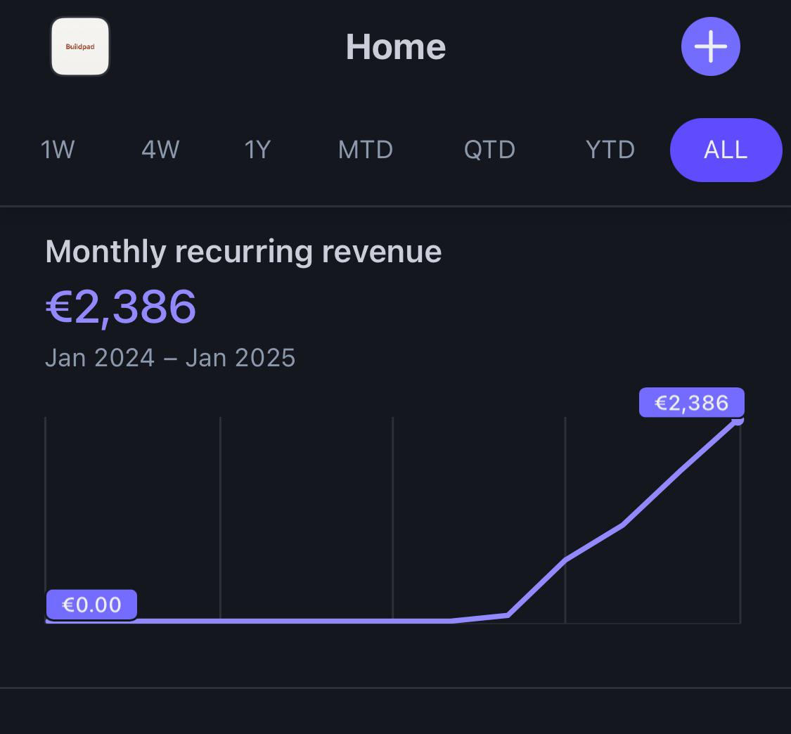 Парень с Reddit похвастался успехами в SaaS – $2,400 MRR за 5 месяцев
📌 Старт: Вместе с братом-разработчиком решили строить SaaS. Начали с опросов в Reddit, где предлагали бонусы за участие | Сетка — социальная сеть от hh.ru