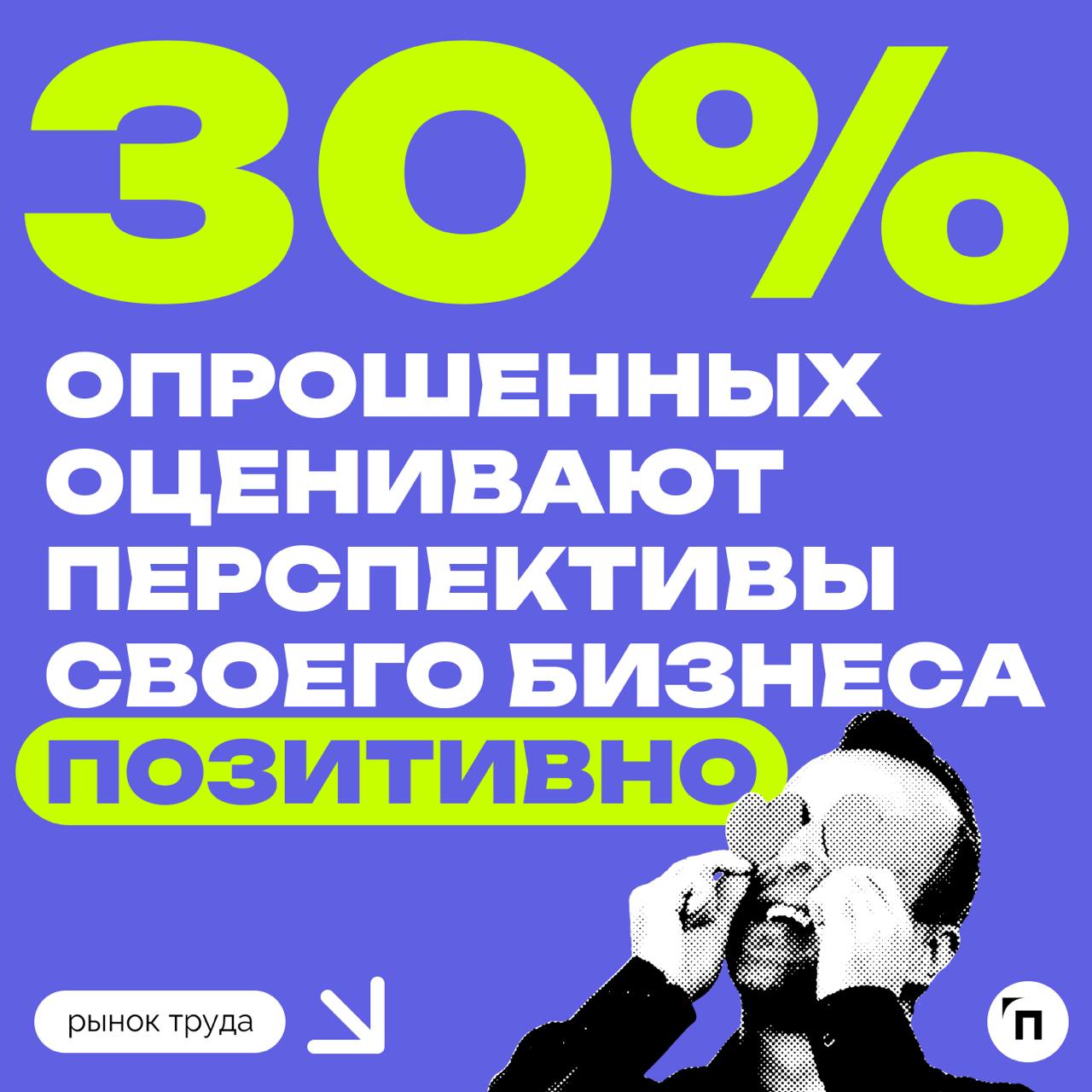 📊 Российский бизнес оптимистично оценил свои перспективы в 2025 году
Аналитики HeadHunter выяснили, что только четверть российских компаний негативно оценивает свое положение на рынке в 2025 году, про... | Сетка — социальная сеть от hh.ru