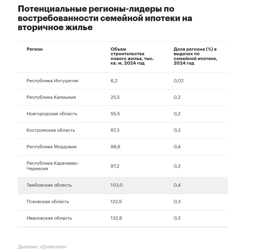 Где будет востребована семейная ипотека на вторичку?
Аналитики "Домклик" изучили потенциальный спрос на расширение семейной ипотеки на рынок готового жилья
Наиболее востребована данная программа может... | Сетка — социальная сеть от hh.ru