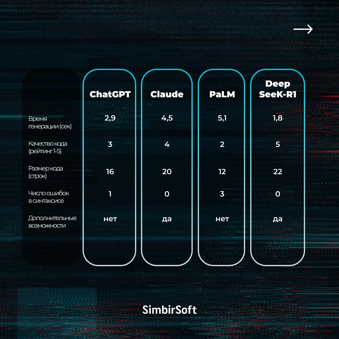 А может ли хайповый чат-бот DeepSeek ускорить IT-разработку с помощью кодогенерации ❓ Обычно с помощью этой методики можно «скармливать» ИИ обезличенные данные и получать код | Сетка — социальная сеть от hh.ru