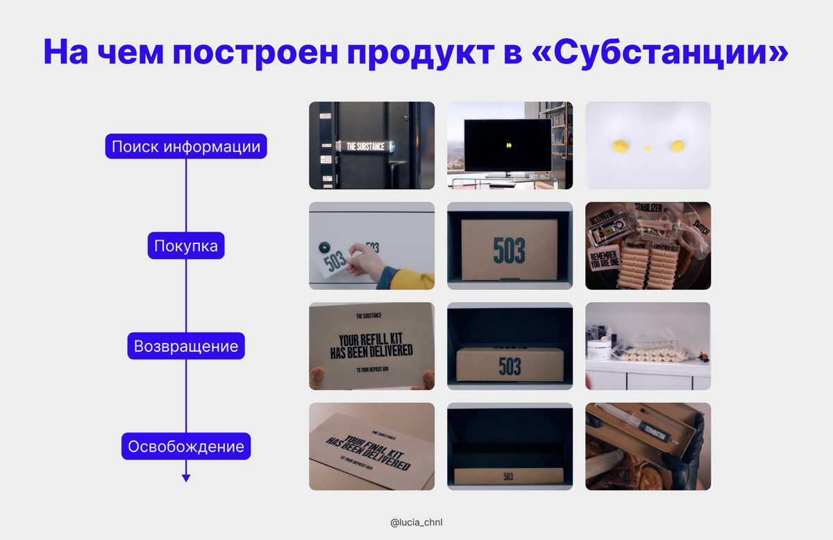 Разбор продукта в фильме «Субстанция»
Наконец-то посмотрела этот фильм и вот что заметила: в нем отлично показан весь пользовательский путь взаимодействия с продуктом | Сетка — социальная сеть от hh.ru