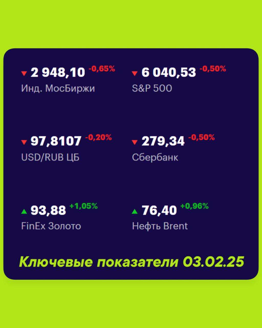 Друзья, ключевые
показатели на 3 февраля 📊
МосБиржа — 2 948,10 -0,65% 📉
S&P 500 — 6040,53 -0,50% 📉
USD/RUB 97,8107 -0,20% 📉
Сбер 279,45 -0,46% 📉
FinEx Золото 93,88 +1,05% 📈
Нефть Brent 76,41 +0,98% 📈
... | Сетка — социальная сеть от hh.ru