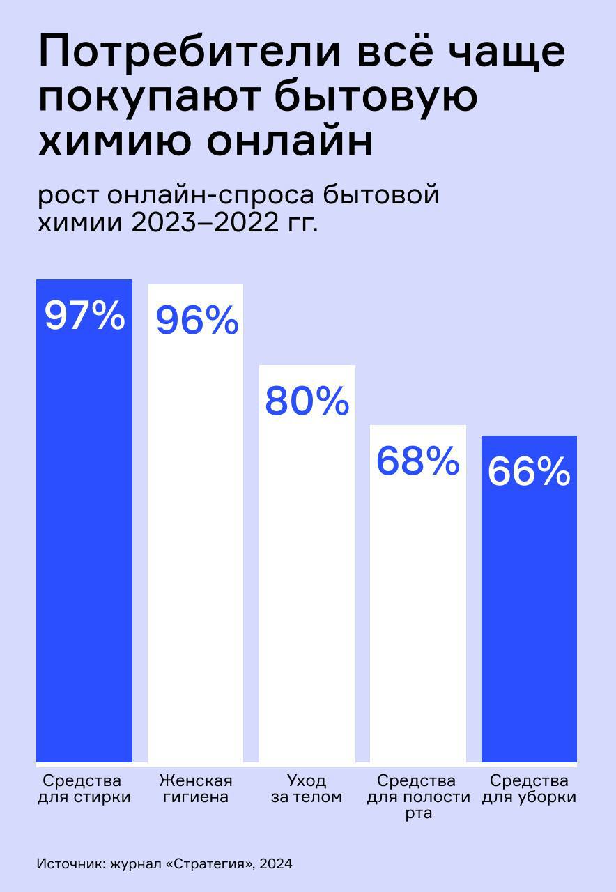 ⚡️ Анализ категории «Бытовая химия»
🔣 В первом полугодии 2024 года на российском рынке появилось 952 новых бренда товаров повседневного спроса в непродовольственном секторе | Сетка — социальная сеть от hh.ru