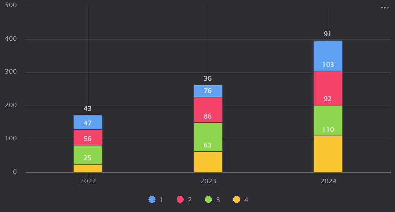 Продажи СПГ в качестве бункера в Роттердами выросли в 2024 году до 395 тысячи тонн
Рост на 51% по сравнению с 2023 годом | Сетка — социальная сеть от hh.ru