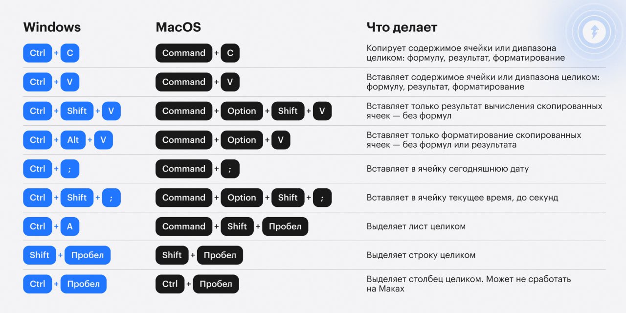 🔥Ой, а что это такое горячее?
Да это же клавиши, которые помогут вам работать быстрее!
Многие из них мы помним еще со времен курсовых, но ради других картинку можно сохранить в избранное | Сетка — социальная сеть от hh.ru