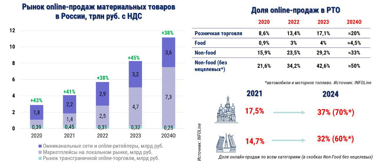 ⚡️ В IV квартале 2024 года рост online-продаж материальных товаров составил около 35%, рынок достиг 3,7 трлн рублей
➖ Годовой рост электронной коммерции замедлился с 45% до 38%, емкость рынка составил... | Сетка — социальная сеть от hh.ru