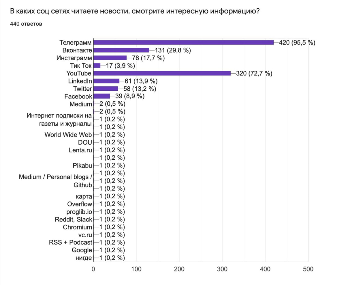📊Какие источники предпочитают российские пользователи? ТОП- | Сетка — социальная сеть от hh.ru