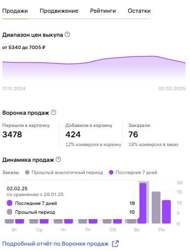 Категория: Массажер
Ценовой сегмент: ход 4999 - 7000
Работает 3 РК на каждую карточку.
Арк - НЧ
АУК - ВЧ
АУК - ВЧ/СЧ
НЧ: работает в принцип по полке + доп охваты по НЧ в поиск + каталог | Сетка — социальная сеть от hh.ru
