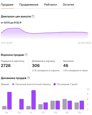 Категория: Массажер
Ценовой сегмент: ход 4999 - 7000
Работает 3 РК на каждую карточку.
Арк - НЧ
АУК - ВЧ
АУК - ВЧ/СЧ
НЧ: работает в принцип по полке + доп охваты по НЧ в поиск + каталог | Сетка — социальная сеть от hh.ru