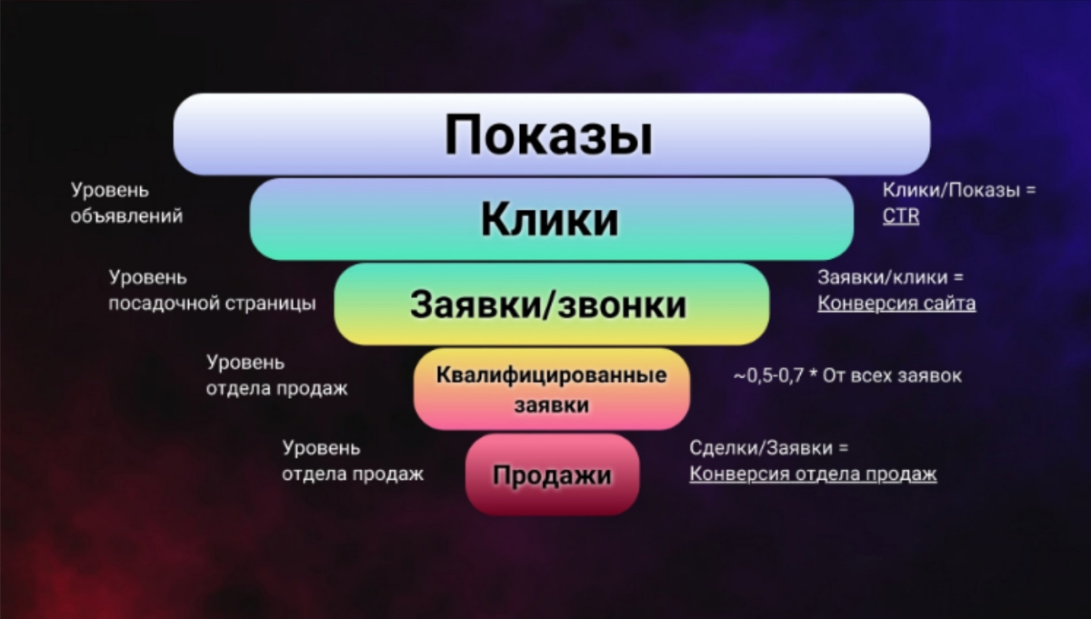 "Как складывается воронка продаж в контекстной рекламе"
От чего зависит переход на следующий этап воронки.
Какие показатели нужно знать для расчета цены клиента | Сетка — социальная сеть от hh.ru