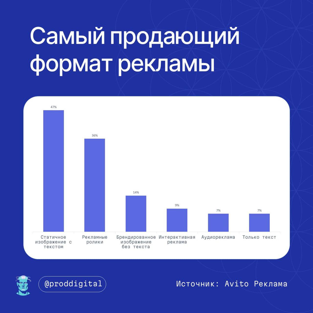 ⚡️ Статичное изображение с текстом — самый удобный формат рекламы
🔣 43% россиян предпочитают его, 37% выбирают видео, 18% - брендированные изображения без текста | Сетка — социальная сеть от hh.ru