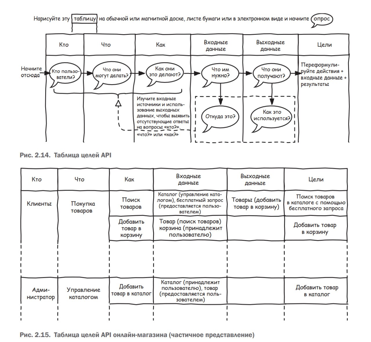 Проектирование API для пользователей. Определение целей API.
Таблица целей API (рис. 2 | Сетка — социальная сеть от hh.ru