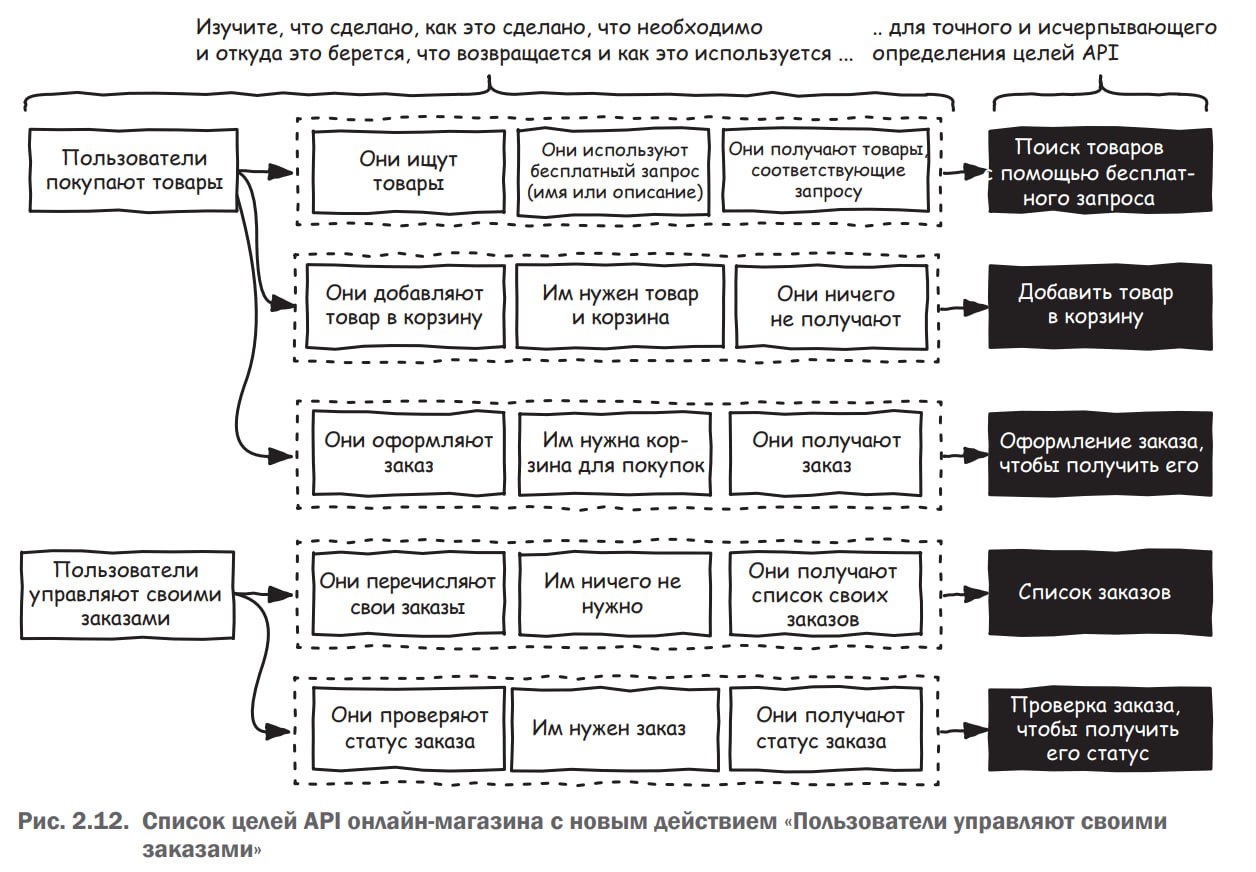 Проектирование API для пользователей. Определение целей API.
Таблица целей API (рис. 2 | Сетка — социальная сеть от hh.ru