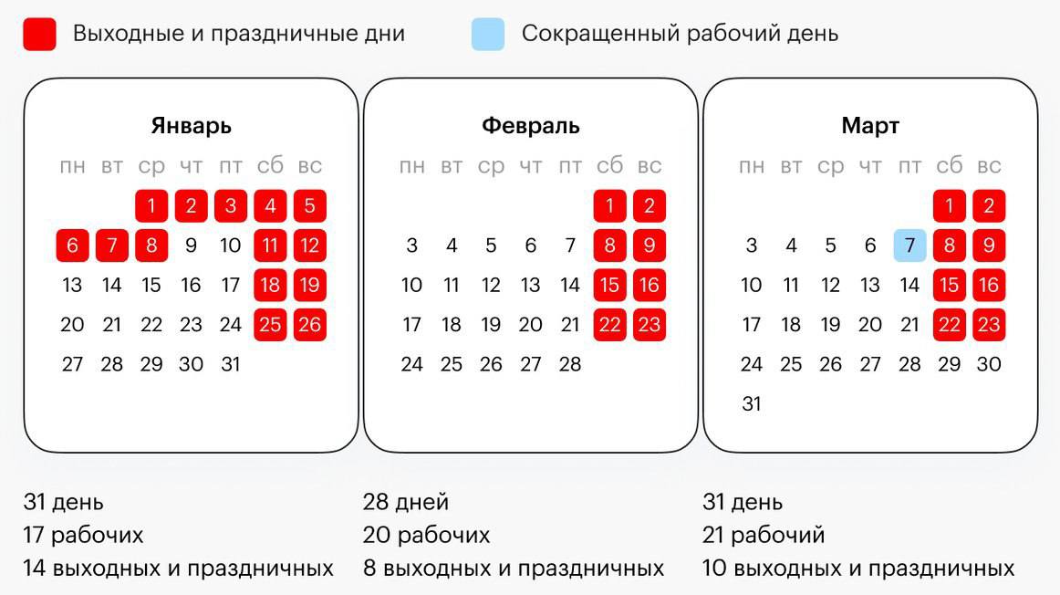 🗓 Длинных выходных в феврале 2025 года не будет
День защитника Отечества, 23 февраля, выпадает на воскресенье. Согласно постановлению правительства, этот выходной переносится на четверг, 8 мая | Сетка — социальная сеть от hh.ru