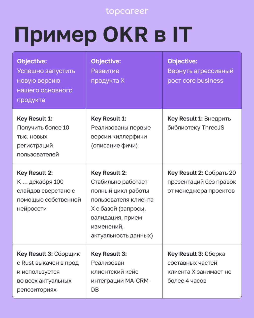 Как управлять результативностью: методология OKR 
Если ваши сотрудники не понимают, зачем выполнять ту или иную задачу, раздражаются из-за дел «не своего уровня» или новый человек в команде не понимае... | Сетка — социальная сеть от hh.ru