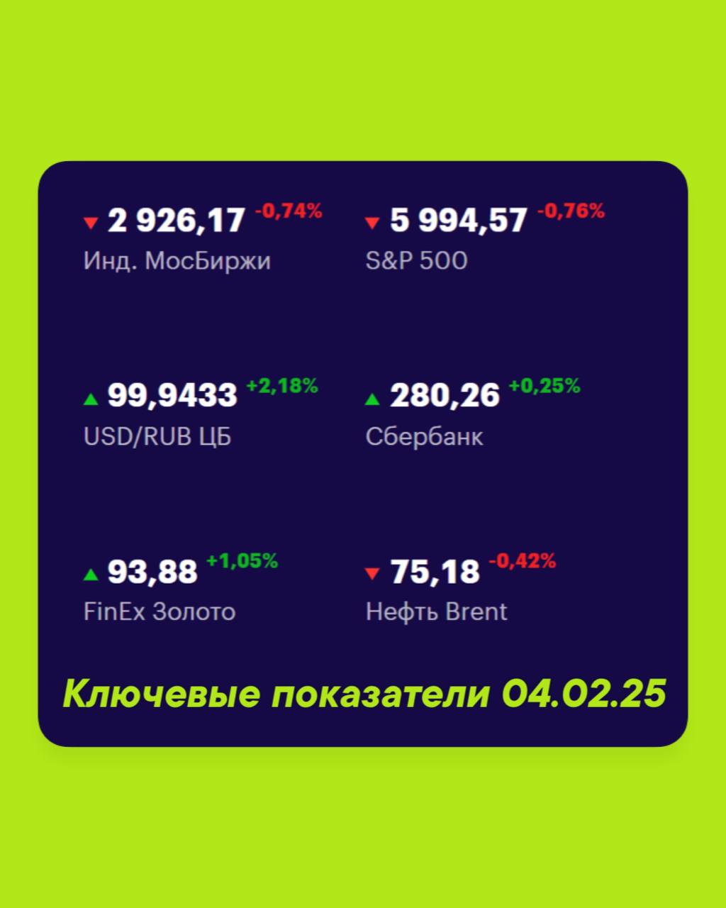 Друзья, ключевые
показатели на 4 февраля 📊
МосБиржа — 2 926,17 -0,74% 📉
S&P 500 — 5994,57 -0,76% 📉
USD/RUB 99,9433 +2,18% 📈
Сбер 280,26 +0,25% 📈
FinEx Золото 93,88 +1,05% 📈
Нефть Brent 75,18 -0,42% 📉
... | Сетка — социальная сеть от hh.ru