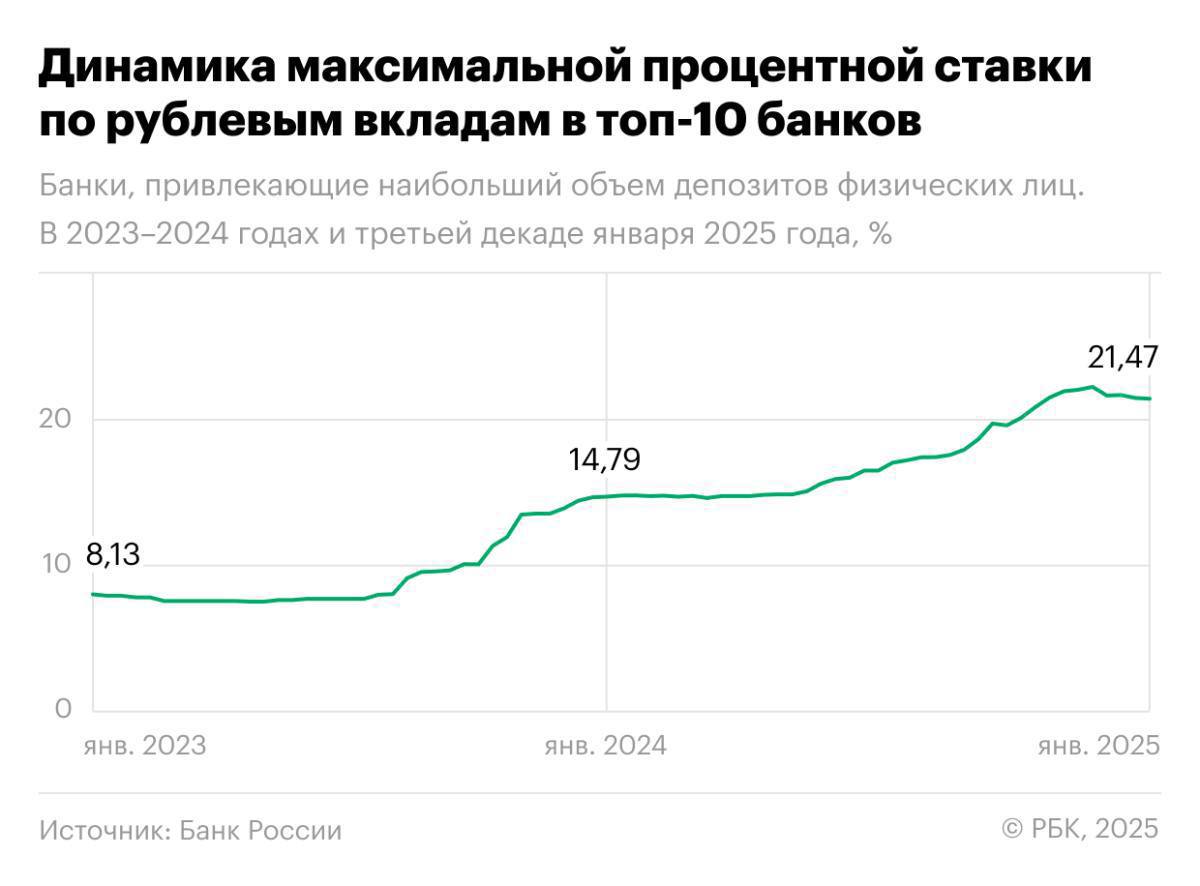 Вклады под 21% – ненадолго?
Процентные ставки по вкладам росли вслед за ключевой, но теперь начали снижаться | Сетка — социальная сеть от hh.ru