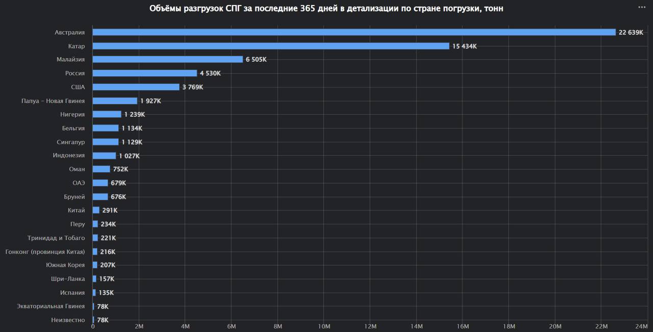 Китай ввёл контрмеры в отношении импорта СПГ и других товаров из США в рамках зеркального ответа на тарифы, введённые новой администрацией Трампа на весь китайский экспорт в США
Тариф на СПГ из Китая ... | Сетка — социальная сеть от hh.ru