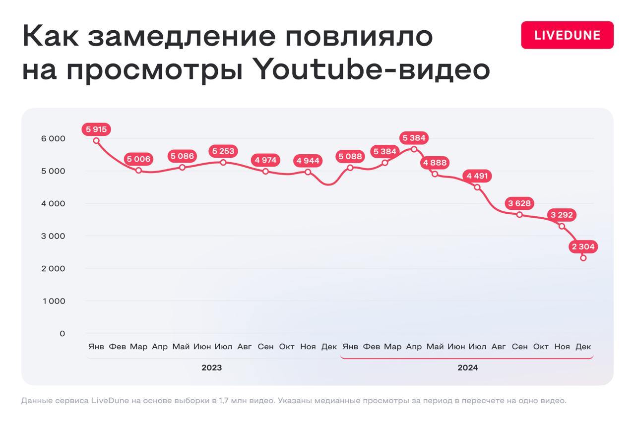 Что происходит с просмотрами на Youtube 
Livedune проанализировал 1,7 млн роликов в 5000 российских каналов за 2023-2024 годы и построил график медианных просмотров за это время. 
Просмотры снизились | Сетка — социальная сеть от hh.ru