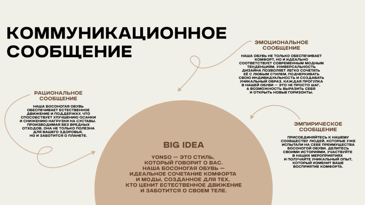 Разработка коммуникационной стратегии и дизайн-материалов на базе проведения исследования для стартапа босоногой обуви Yonso | Сетка — социальная сеть от hh.ru