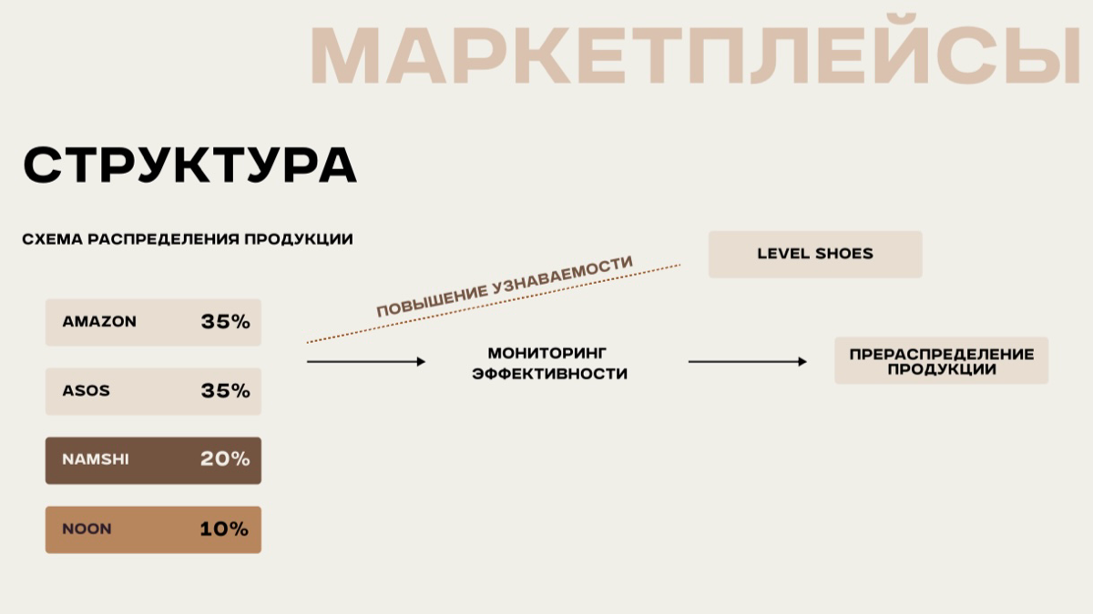 Разработка коммуникационной стратегии и дизайн-материалов на базе проведения исследования для стартапа босоногой обуви Yonso | Сетка — социальная сеть от hh.ru