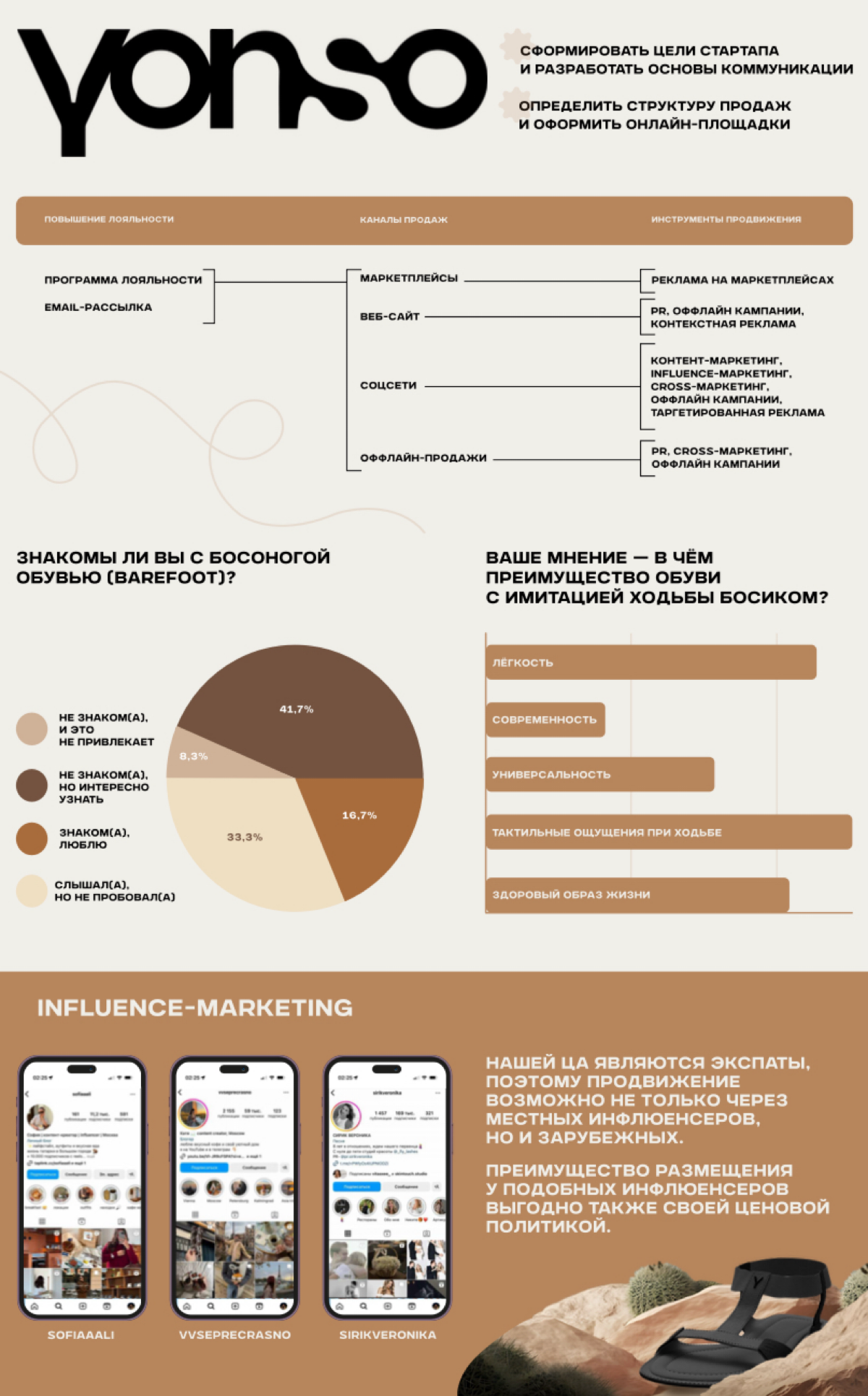 Разработка коммуникационной стратегии и дизайн-материалов на базе проведения исследования для стартапа босоногой обуви Yonso | Сетка — социальная сеть от hh.ru