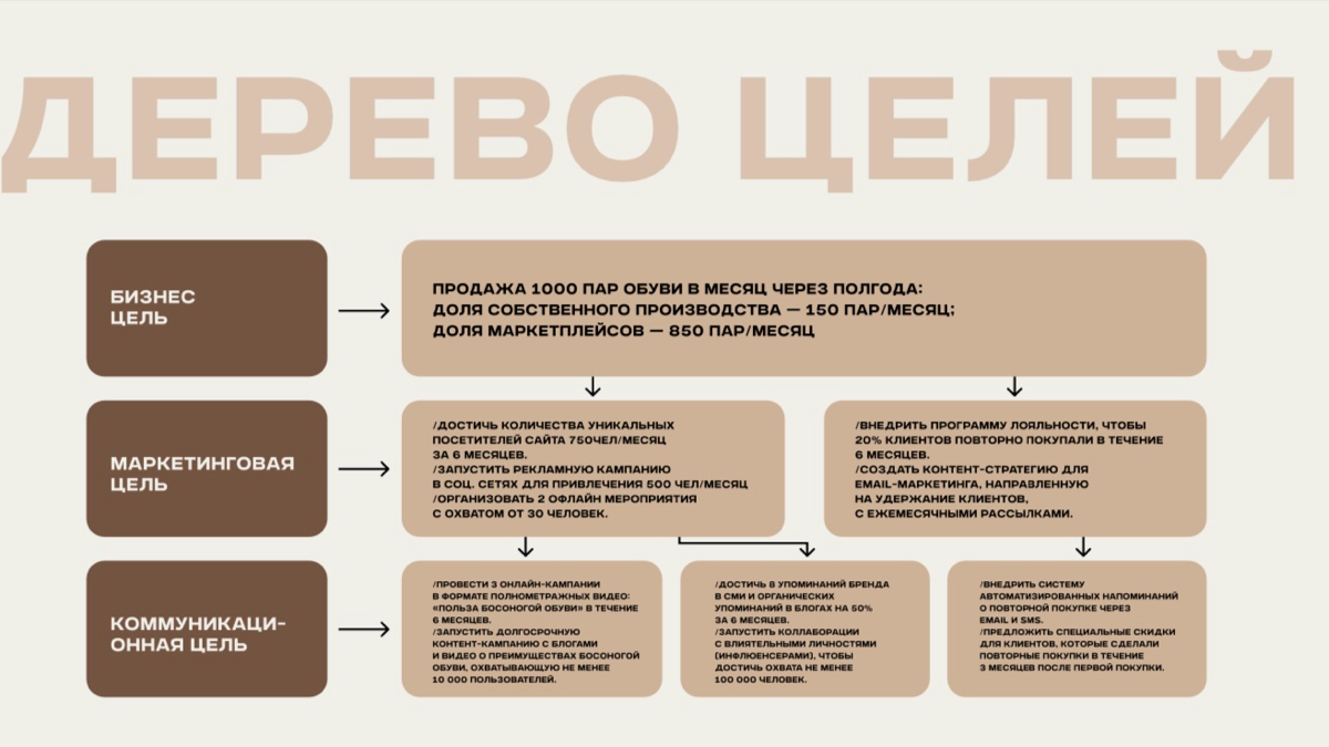 Разработка коммуникационной стратегии и дизайн-материалов на базе проведения исследования для стартапа босоногой обуви Yonso | Сетка — социальная сеть от hh.ru