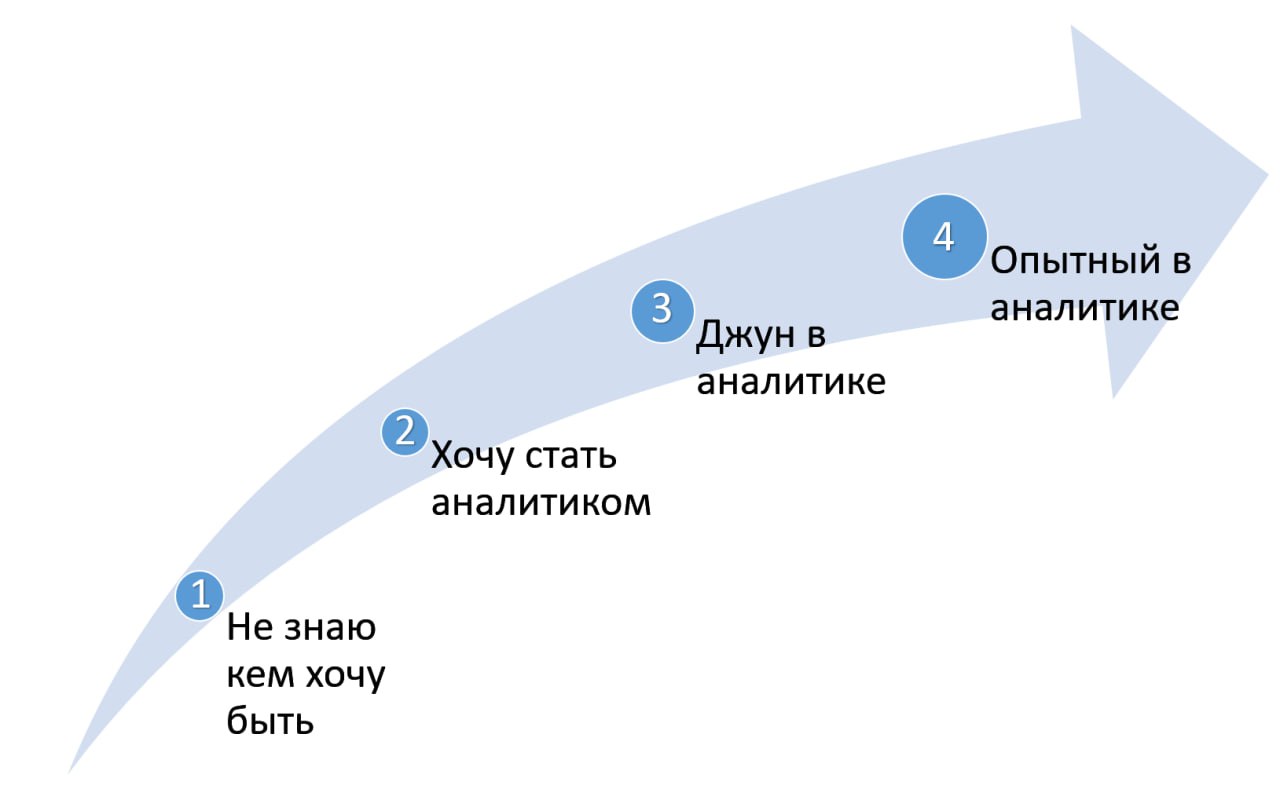 Сейчас в десятке мы занимаемся поиском точек роста, составляем план для развития и вот, что самое главное: трезво оценить свою точку А, выявить слабые стороны, признаться себе в чем не дорабатываешь | Сетка — социальная сеть от hh.ru