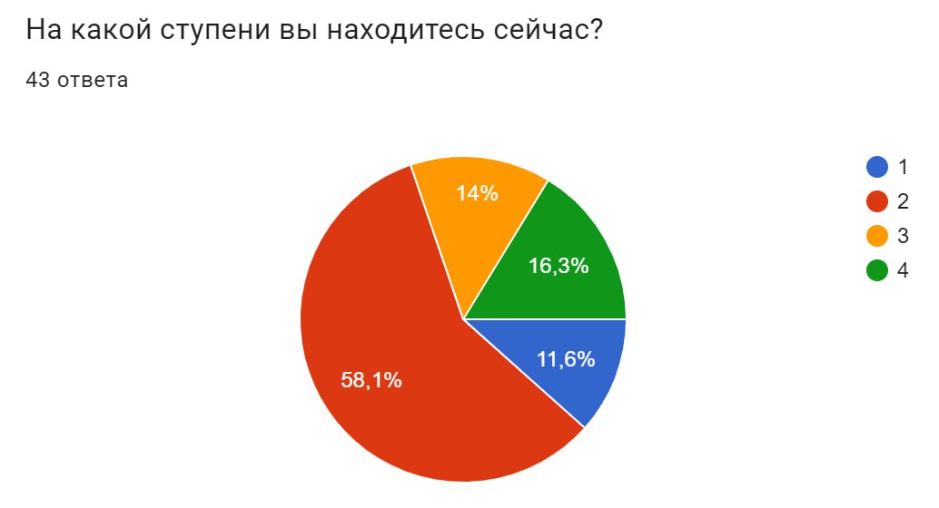 Изучил статистику ваших ответов, вот что получилось 👇
🔹58.1% хотят стать аналитиками, еще 11.6% не определились с выбором профессии
Поэтому делюсь советом для вас | Сетка — социальная сеть от hh.ru