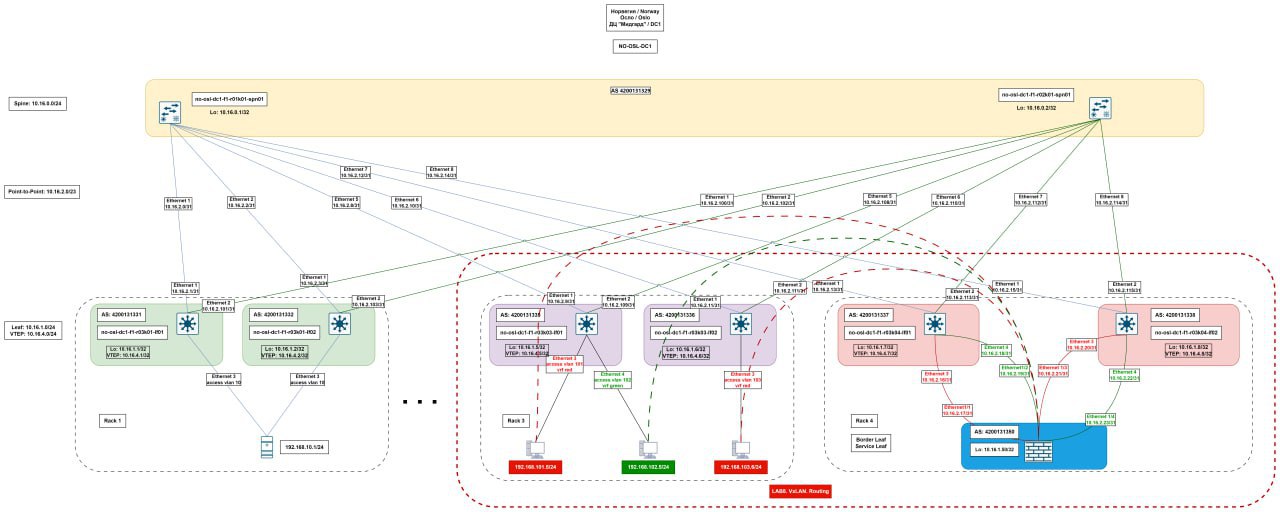Построение фабрики VXLAN/EVPN с использованием Infrastructure as a Code подхода
https://1ops.gitbook.io/learn-vxlan.1ops.uz | Сетка — социальная сеть от hh.ru