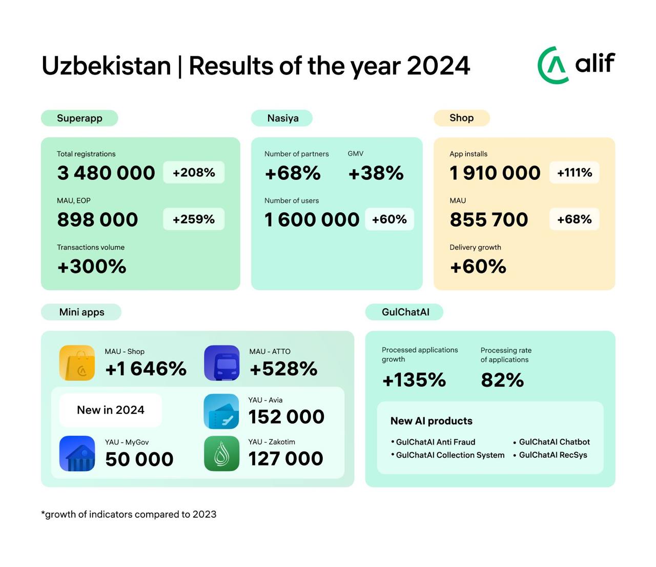 Alif Uzbekistan подвел итоги 2024 года
Alif Uzbekistan завершил 2024 год с ростом по всем ключевым направлениям. Общая аудитория продуктов компании превысила 5 миллионов пользователей | Сетка — социальная сеть от hh.ru