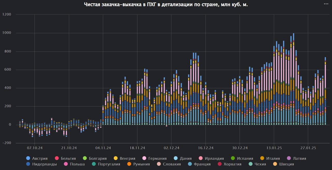 Выкачка газа из ПХГ в ЕС начала увеличатся и составила за газовый день 3 февраля 737 миллионов кубометров
Среди лидеров по отбору:
1. Германия - 258 миллионов кубометров / сутки.
2. Франция - 107.
3 | Сетка — социальная сеть от hh.ru