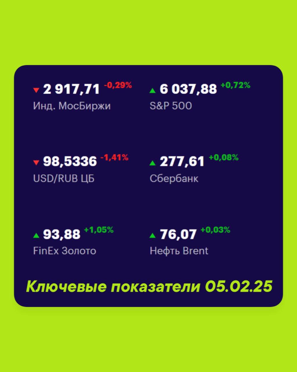 Друзья, ключевые
показатели на 5 февраля 📊
МосБиржа — 2 917,71 -0,29% 📉
S&P 500 — 6037,88 +0,72% 📈
USD/RUB 98,5336 -1,41% 📉
Сбер 277,61 +0,08% 📈
FinEx Золото 93,88 +1,05% 📈
Нефть Brent 76,07 +0,03% 📈
... | Сетка — социальная сеть от hh.ru