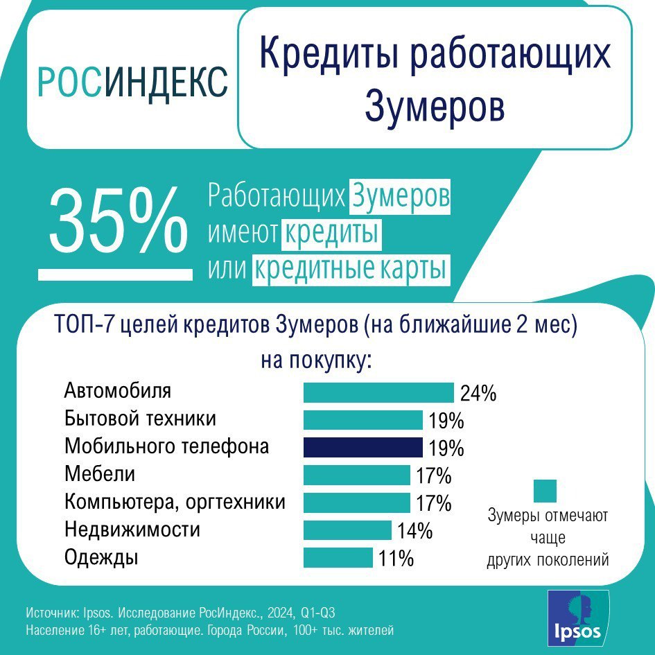 ТОП-7 целей кредитов работающих Зумеров
⬆️ Покупка автомобиля — самая популярная причина среди Зумеров взять кредит
⬆️ Кредиты или кредитные карты имеют 35% работающих Зумеров
⬆️ Равная доля Зумеров о... | Сетка — социальная сеть от hh.ru
