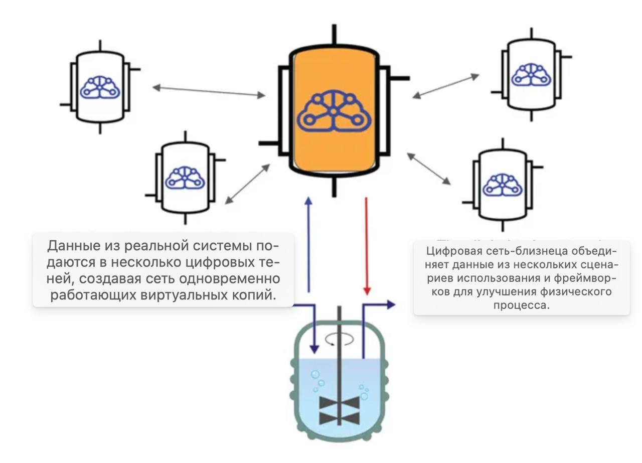 📝 Небольшая схема о работе цифрового двойника для мониторинга и коррекции процесса.
Цифровой двойник получает данные с помощью датчиков IoT, размещенных в физическом объекте | Сетка — социальная сеть от hh.ru