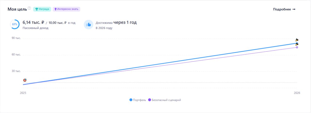 К сожалению без премиума не вмещаются скриншоты портфеля в пост ТГ.
Поэтому размещаю их вдогонку. В ближайший месяц оплачу премиум. | Сетка — социальная сеть от hh.ru