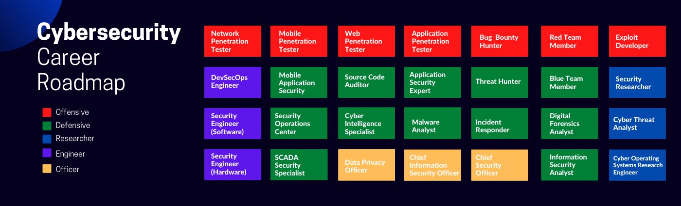 Cybersecurity Career Path
https://github.com/rezaduty/cybersecurity-career-path | Сетка — социальная сеть от hh.ru