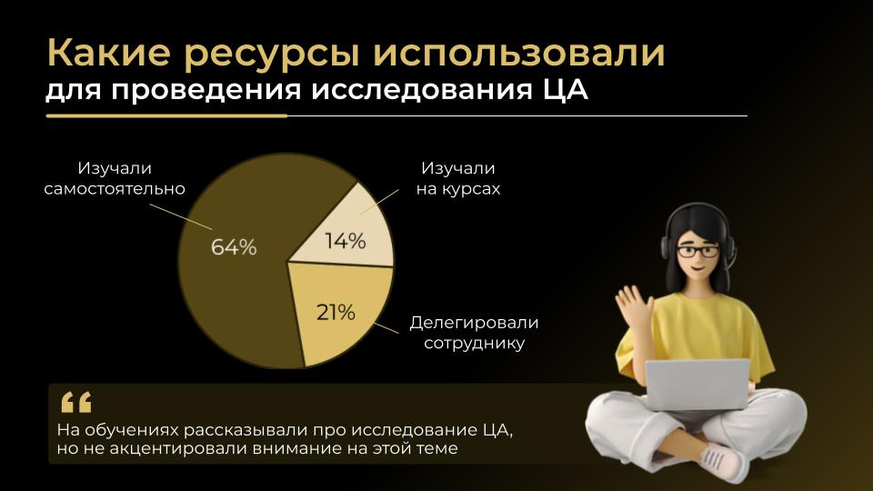 Как компании проводят кастдевы?
Из 50 опрошенных мною предпринимателей, 21% привлекали для проведения исследования аудитории сторонних специалистов (и это не только мои клиенты:)
Чаще всего компании о... | Сетка — социальная сеть от hh.ru
