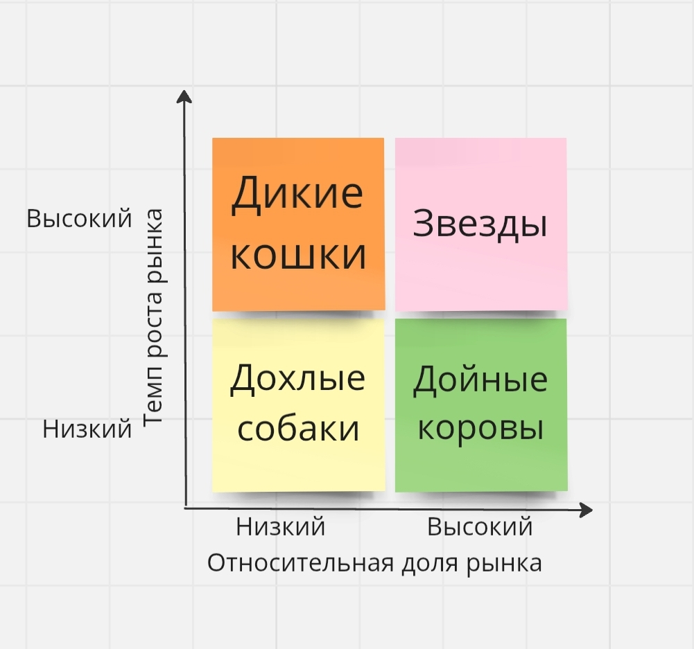 Бостонская матрица  
Где:  
Дохлые собаки - продукты, приносящие мало прибыли, но и не приносящие особых убытков, занимающие низкую долю рынка;  
Дикие кошки - требуют постоянных вложений, и неизвестн... | Сетка — социальная сеть от hh.ru
