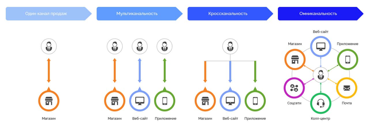 Аналитики платформы RetailCRM опросили 750 владельцев и управленцев розничного бизнеса о том, какие каналы продаж они собираются развивать в 2025 году и выяснили, что маркетплейсы по-прежнему остаются... | Сетка — социальная сеть от hh.ru