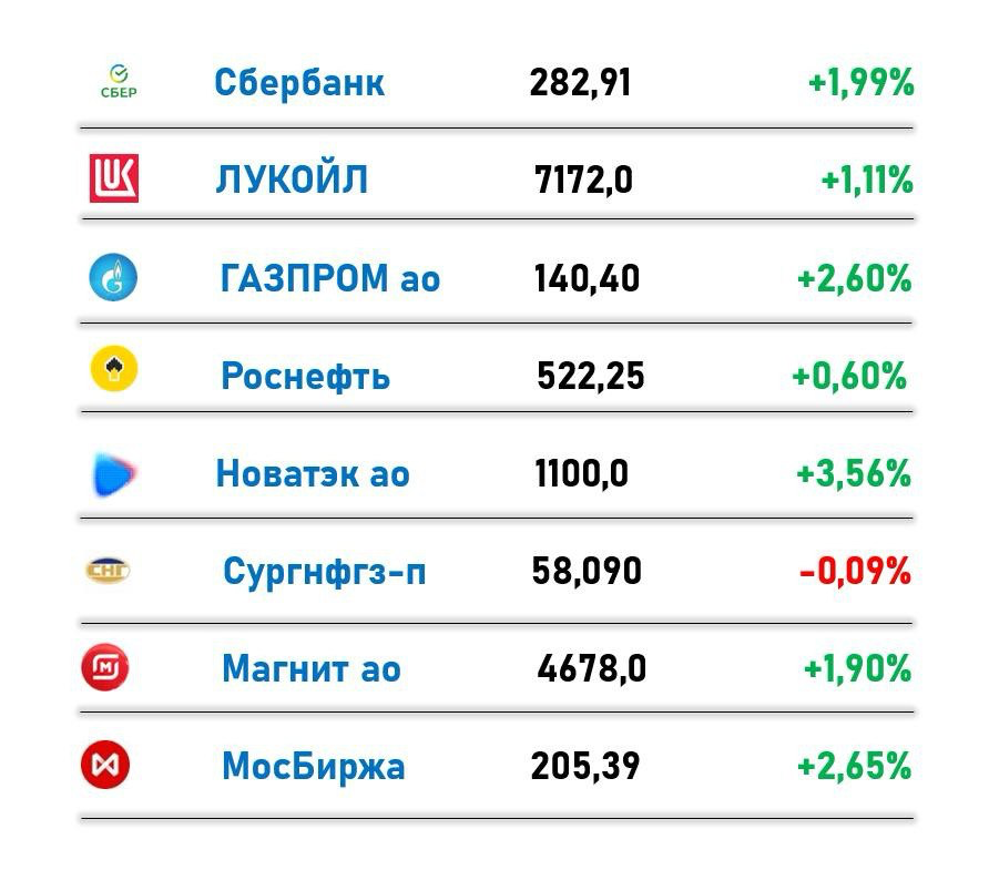 Российский рынок на 05.02.25 | Сетка — социальная сеть от hh.ru