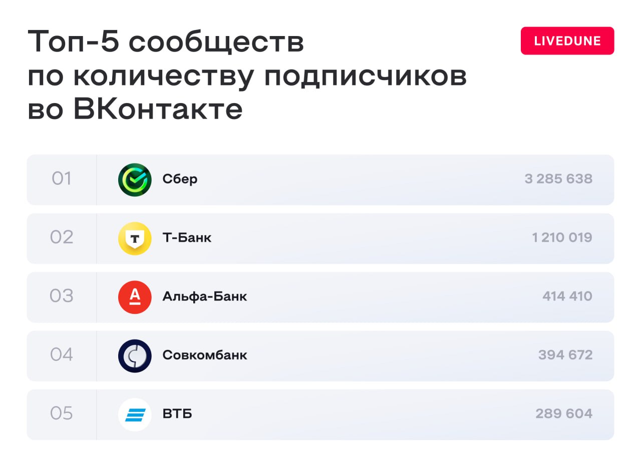⚡️ Как финтех-компании в России развивают свои социальные сети? Исследование LiveDune x Hate Agency
Анализ социальных сетей 20 финтех-брендов, включая банки, с января по сентябрь 2024 года выявил ключ... | Сетка — социальная сеть от hh.ru