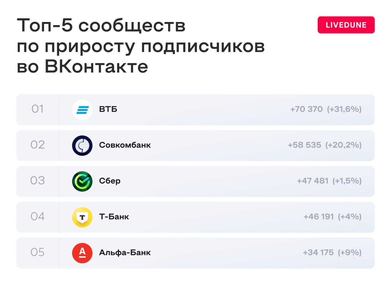 ⚡️ Как финтех-компании в России развивают свои социальные сети? Исследование LiveDune x Hate Agency
Анализ социальных сетей 20 финтех-брендов, включая банки, с января по сентябрь 2024 года выявил ключ... | Сетка — социальная сеть от hh.ru