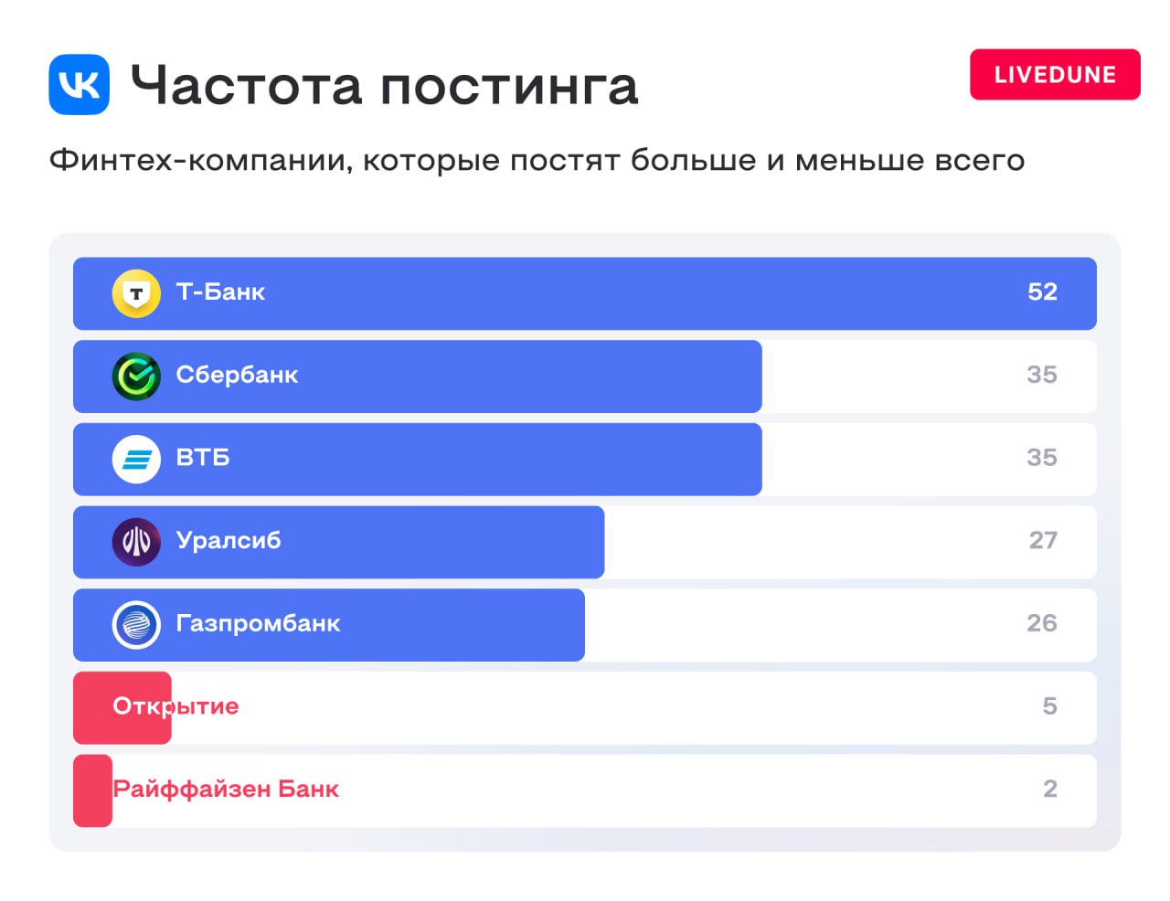 ⚡️ Как финтех-компании в России развивают свои социальные сети? Исследование LiveDune x Hate Agency
Анализ социальных сетей 20 финтех-брендов, включая банки, с января по сентябрь 2024 года выявил ключ... | Сетка — социальная сеть от hh.ru