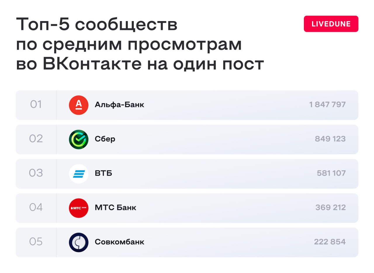 ⚡️ Как финтех-компании в России развивают свои социальные сети? Исследование LiveDune x Hate Agency
Анализ социальных сетей 20 финтех-брендов, включая банки, с января по сентябрь 2024 года выявил ключ... | Сетка — социальная сеть от hh.ru
