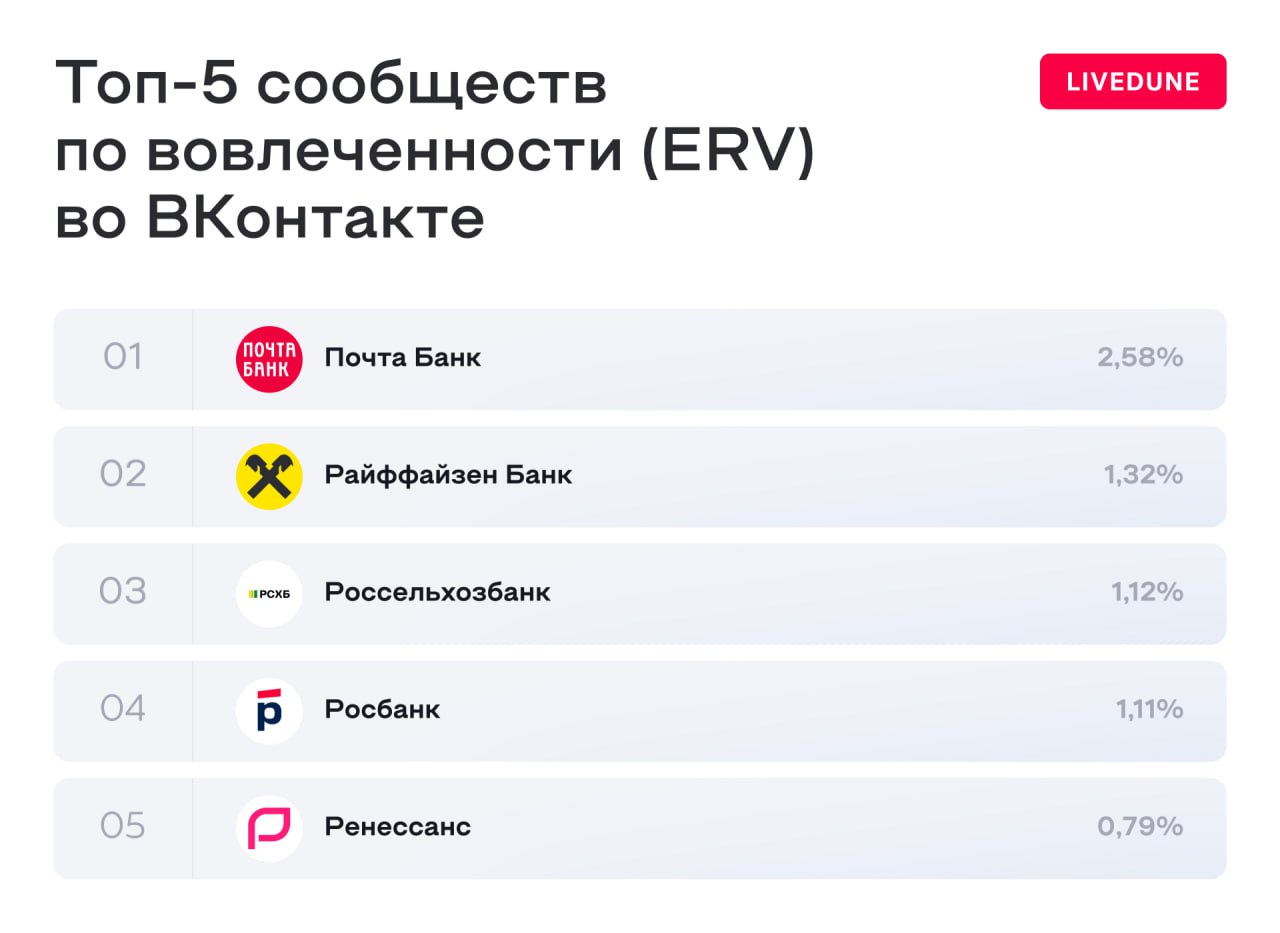⚡️ Как финтех-компании в России развивают свои социальные сети? Исследование LiveDune x Hate Agency
Анализ социальных сетей 20 финтех-брендов, включая банки, с января по сентябрь 2024 года выявил ключ... | Сетка — социальная сеть от hh.ru