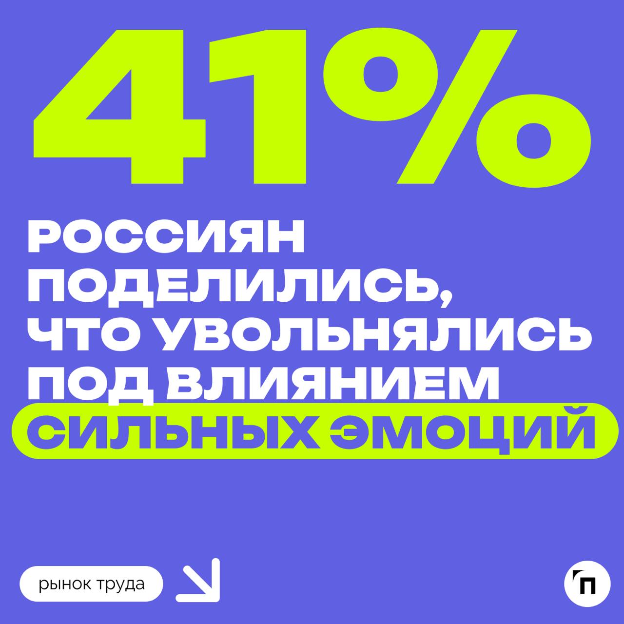 📊41% россиян увольнялись с работы в порыве эмоций
Сервис Работа.ру провел исследование и узнали, увольнялись россияне в порыве эмоций | Сетка — социальная сеть от hh.ru