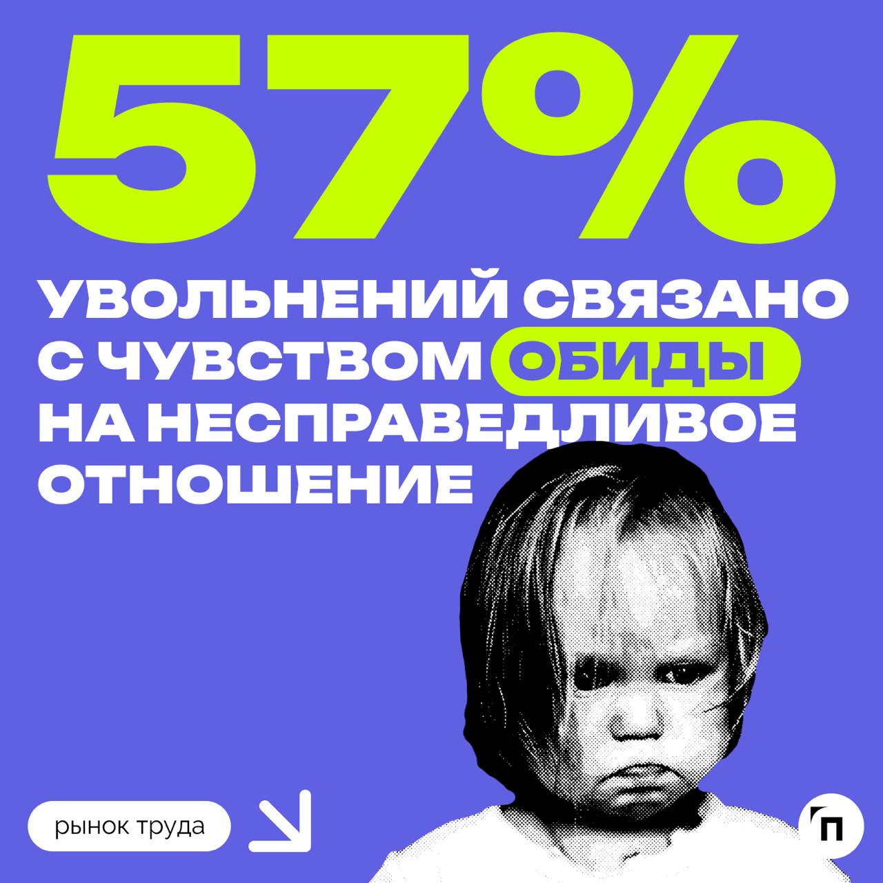 📊41% россиян увольнялись с работы в порыве эмоций
Сервис Работа.ру провел исследование и узнали, увольнялись россияне в порыве эмоций | Сетка — социальная сеть от hh.ru