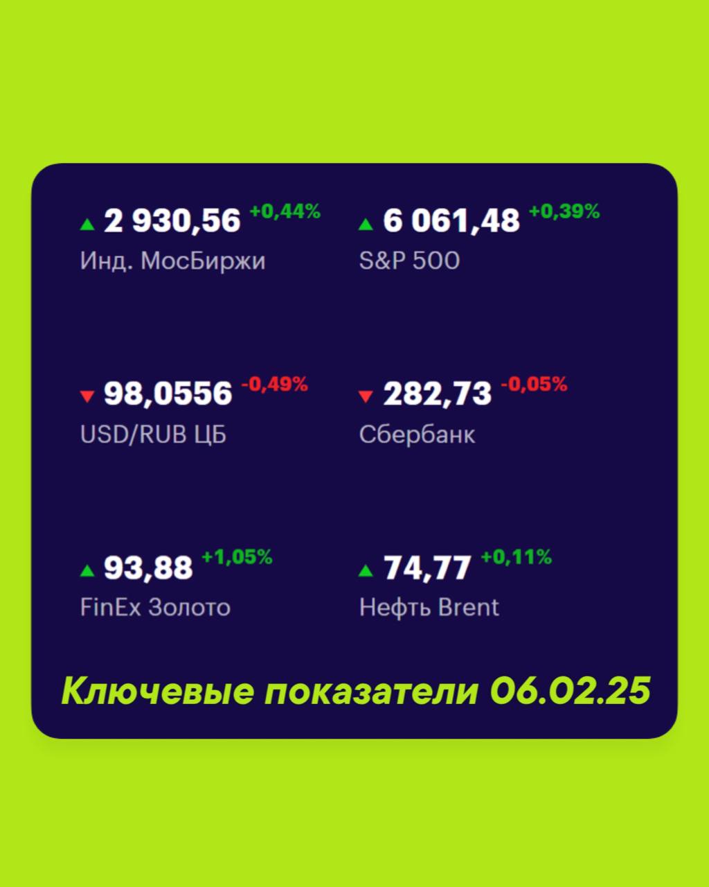 Друзья, ключевые
показатели на 6 февраля 📊
МосБиржа — 2 930,56 +0,44% 📈
S&P 500 — 6061,48 +0,39% 📈
USD/RUB 98,0556 -0,49% 📉
Сбер 282,71 -0,06% 📉
FinEx Золото 93,88 +1,05% 📈
Нефть Brent 74,77 +0,11% 📈
... | Сетка — социальная сеть от hh.ru